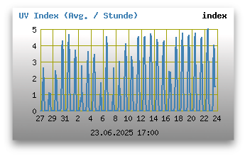 UV Index