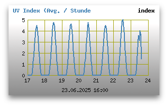 UV Index