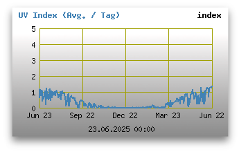 UV Index