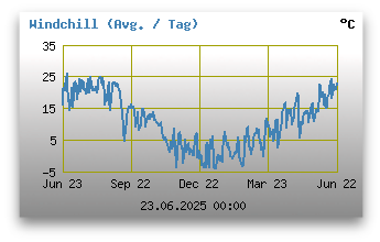 Windchill