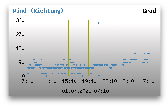 Windrichtungen