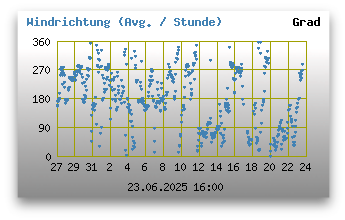 Windrichtungen