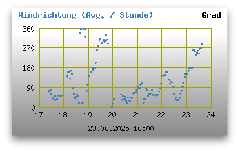 Windrichtungen