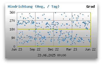 Windrichtungen