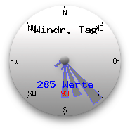 Hauptwindrichtung der letzten 24 Stunden