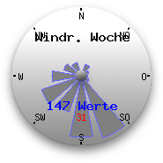 Hauptwindrichtung der letzten Woche