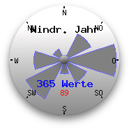 Hauptwindrichtung des letzten 365 Tage