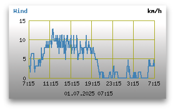 Windgeschwindigkeiten