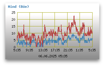 Windgeschwindigkeiten (inkl. Böen)