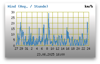 Windgeschwindigkeiten