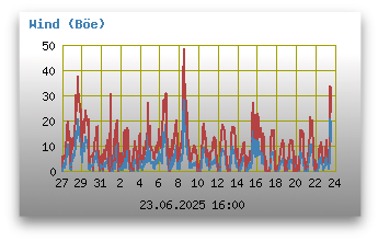 Windgeschwindigkeiten (inkl. Böen)