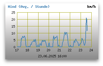 Windgeschwindigkeiten