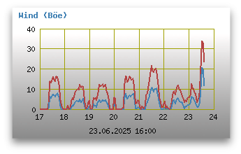 Windgeschwindigkeiten (inkl. Böen)