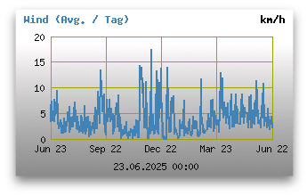Windgeschwindigkeiten